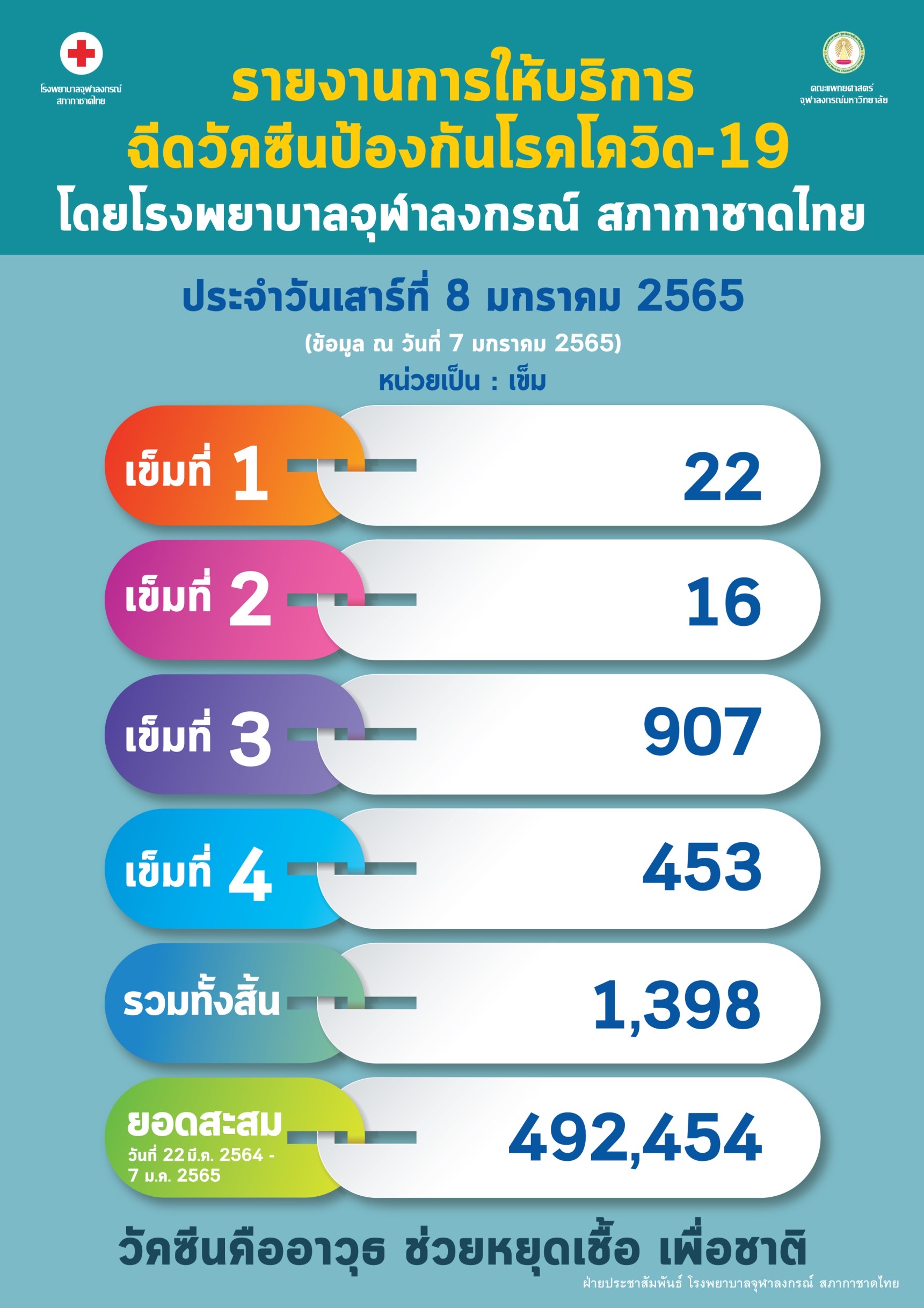 รายงานการให้บริการ ฉีดวัคซีนป้องกันโรคโควิด-19 โดยโรงพยาบาลจุฬาลงกรณ์ สภากาชาดไทย ประจำวันเสาร์ที่ 8 มกราคม 2565