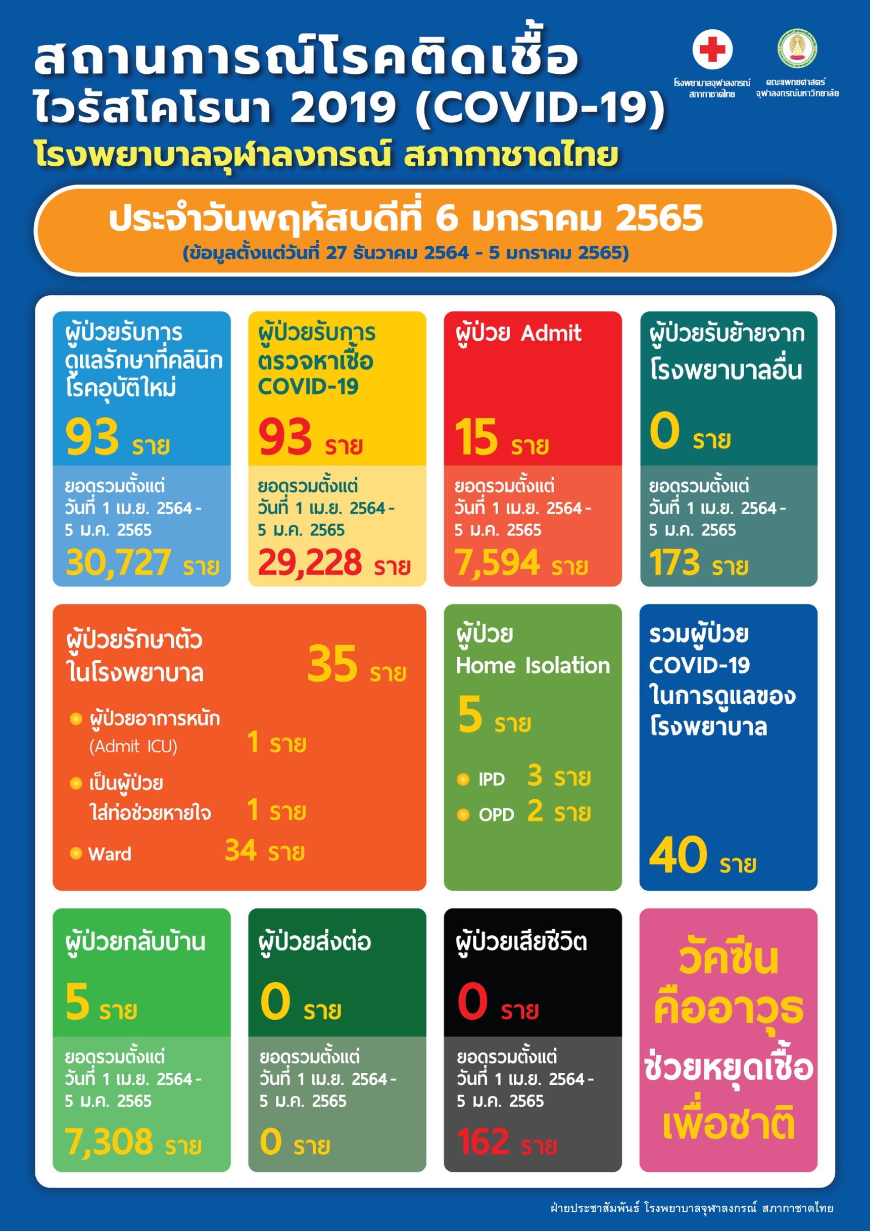 สถานการณ์โรคติดเชื้อ ไวรัสโคโรนา 2019 (COVID-19) โรงพยาบาลจุฬาลงกรณ์ สภากาชาดไทย ประจำวันพฤหัสบดีที่ 6 มกราคม 2565