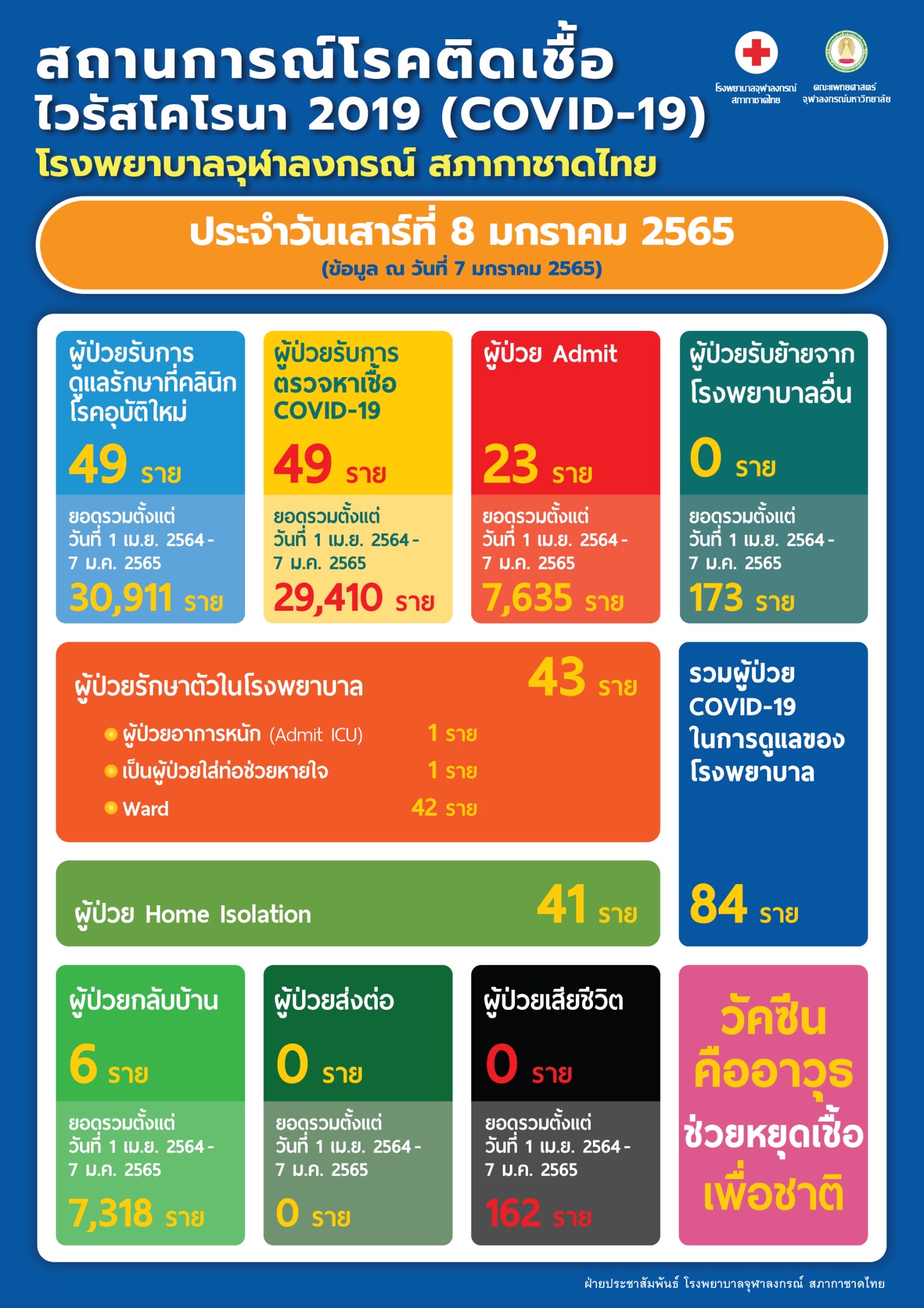 สถานการณ์โรคติดเชื้อ ไวรัสโคโรนา 2019 (COVID-19) โรงพยาบาลจุฬาลงกรณ์ สภากาชาดไทย ประจำวันเสาร์ที่ 8 มกราคม 2565