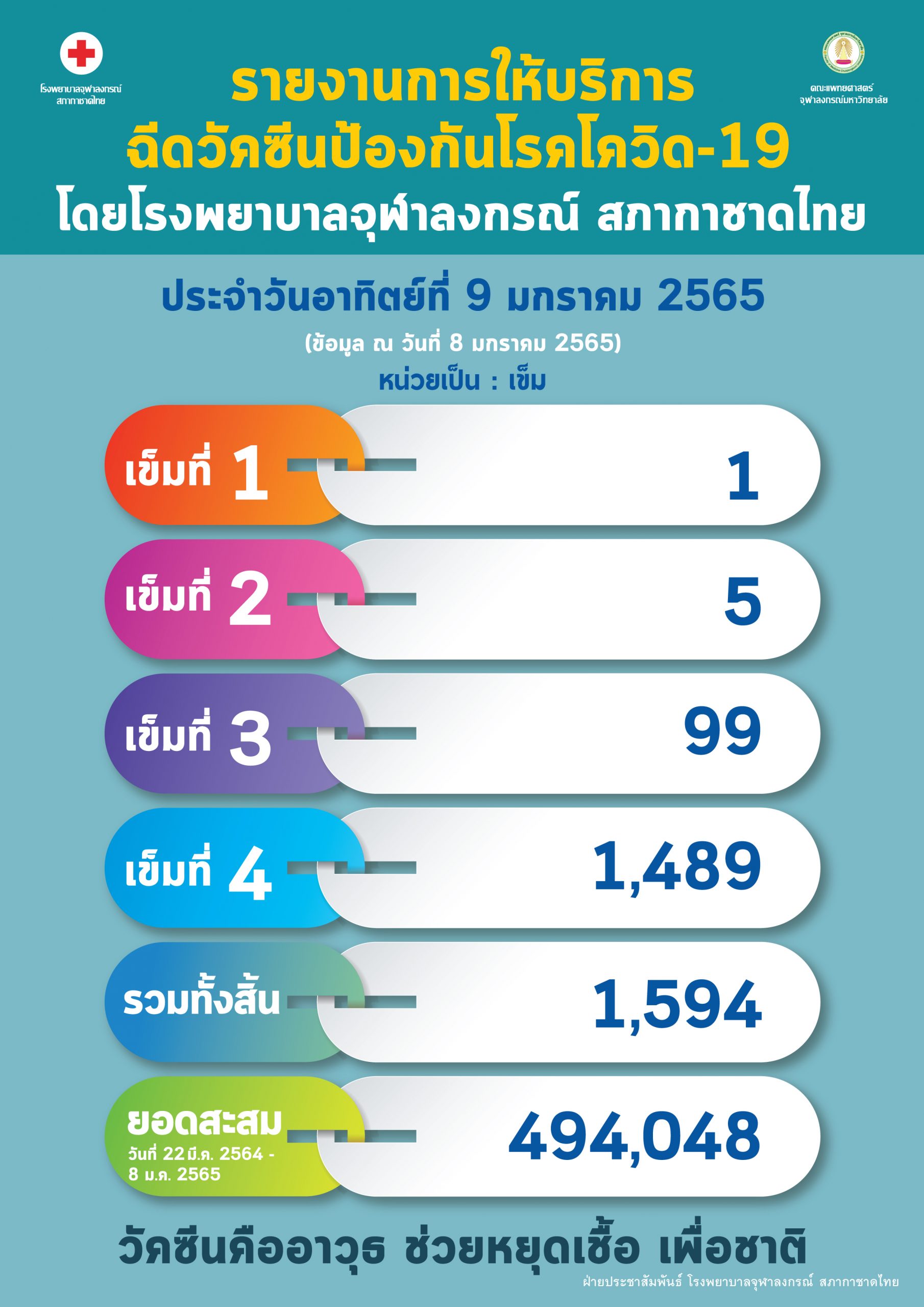รายงานการให้บริการฉีดวัคซีนป้องกันโรคโควิด-19 โดยโรงพยาบาลจุฬาลงกรณ์ สภากาชาดไทย ประจำวันอาทิตย์ที่ 9 มกราคม 2565