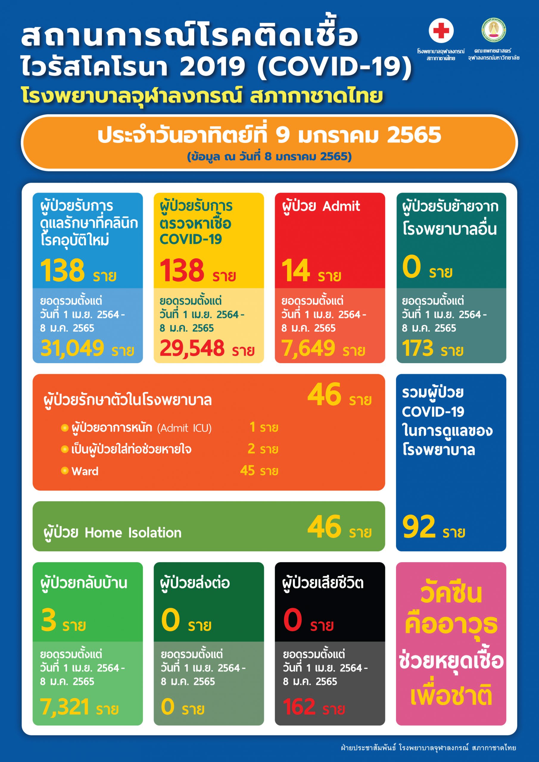 สถานการณ์โรคติดเชื้อไวรัสโคโรนา 2019 (COVID-19) โรงพยาบาลจุฬาลงกรณ์ สภากาชาดไทย ประจำวันอาทิตย์ที่ 9 มกราคม 2565