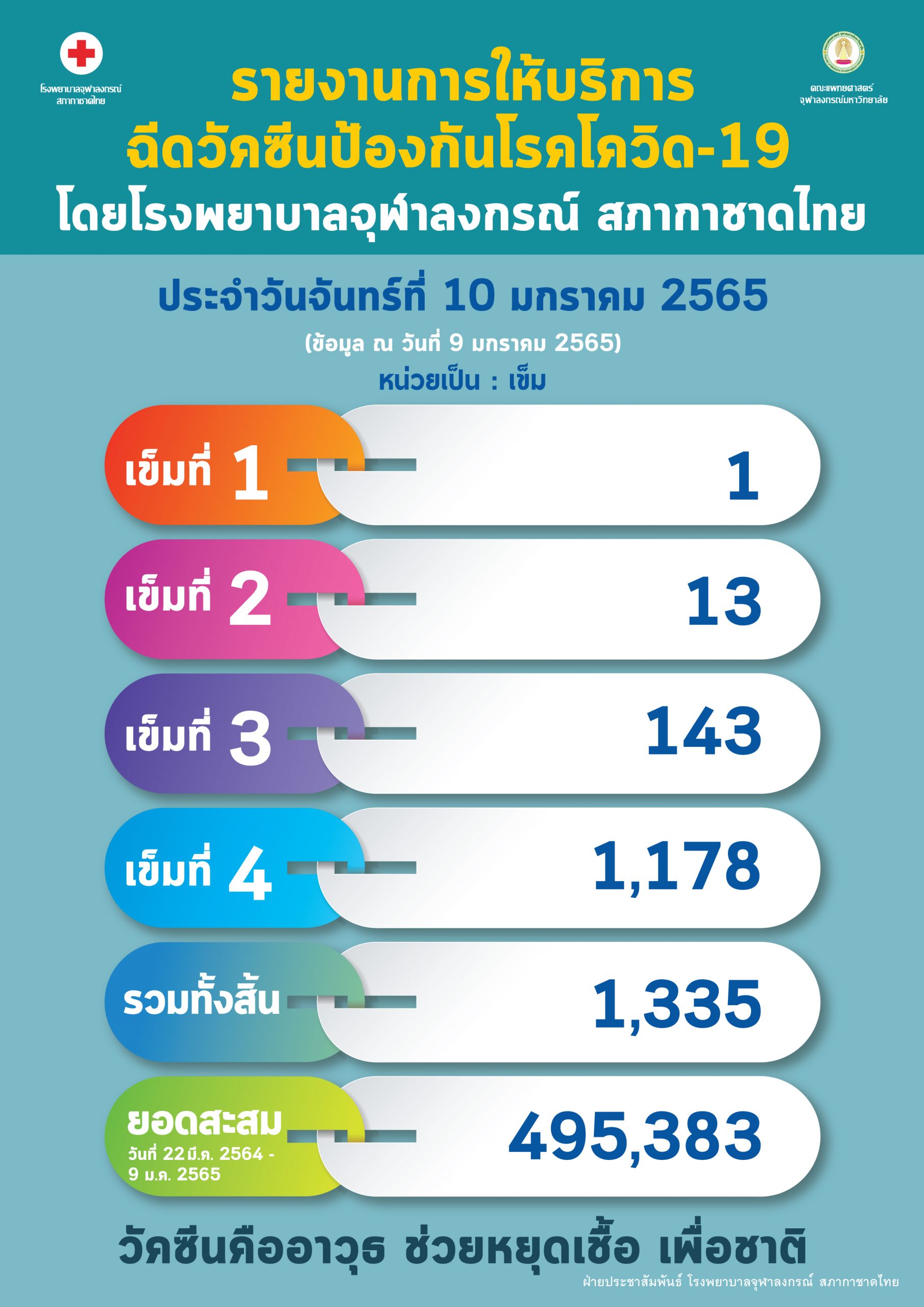 รายงานการให้บริการฉีดวัคซีนป้องกันโรคโควิด-19 โดยโรงพยาบาลจุฬาลงกรณ์ สภากาชาดไทย ประจำวันจันทร์ที่ 10 มกราคม 2565