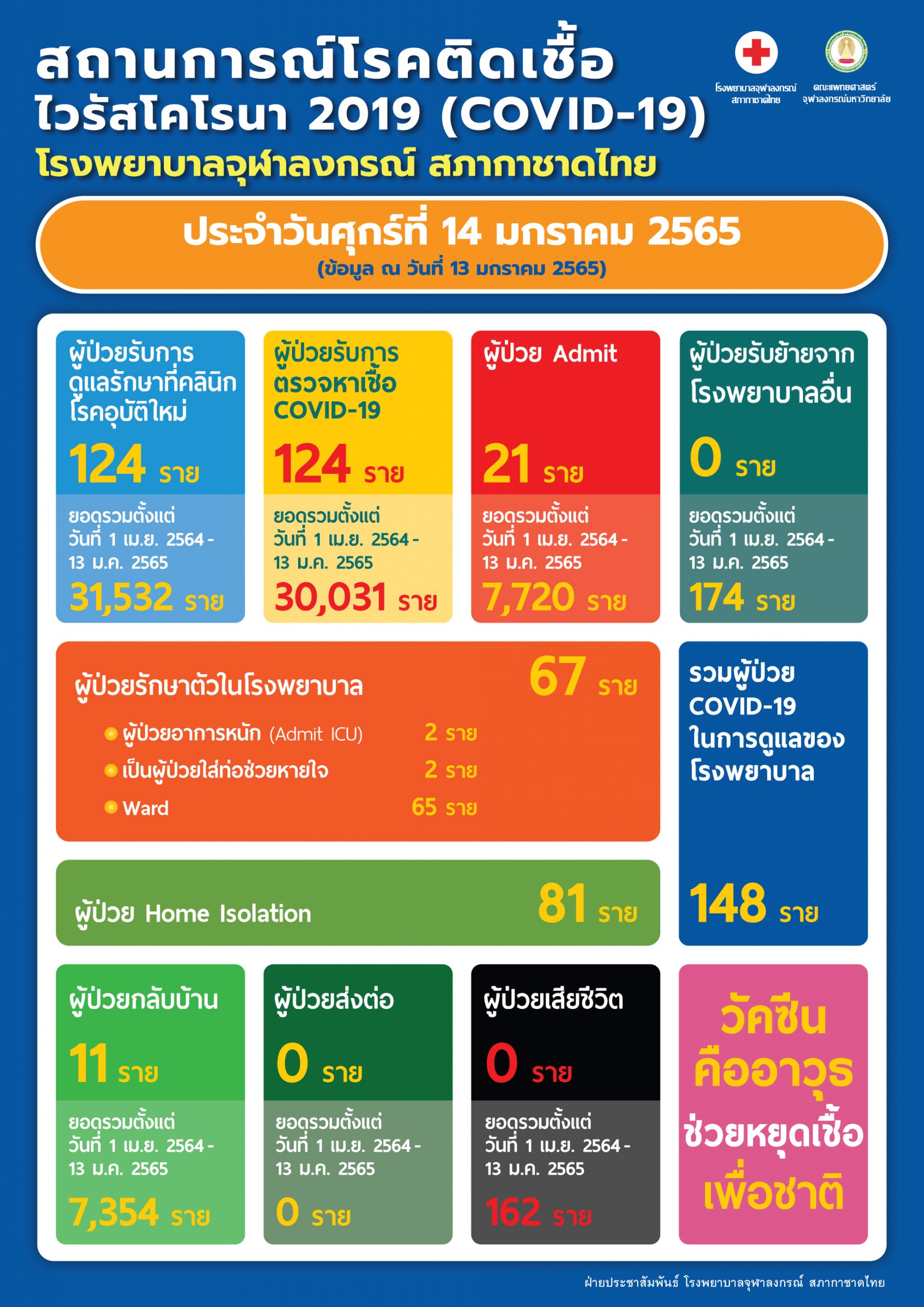 สถานการณ์โรคติดเชื้อไวรัสโคโรนา 2019 (COVID-19) โรงพยาบาลจุฬาลงกรณ์ สภากาชาดไทย ประจำวันศุกร์ที่ 14 มกราคม 2565