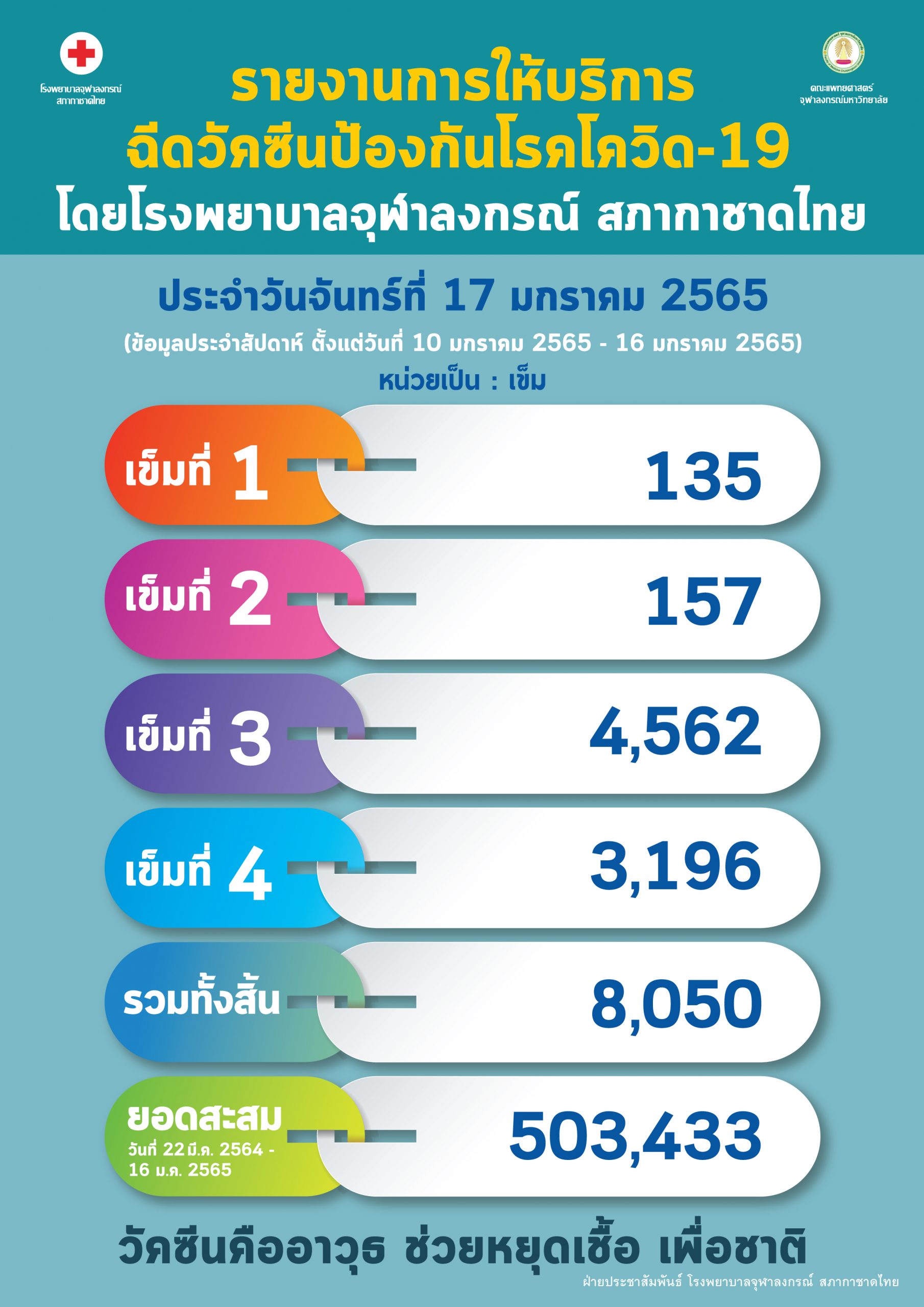 รายงานการให้บริการฉีดวัคซีนป้องกันโรคโควิด-19 โดยโรงพยาบาลจุฬาลงกรณ์ สภากาชาดไทย ประจำวันจันทร์ที่ 17 มกราคม 2565