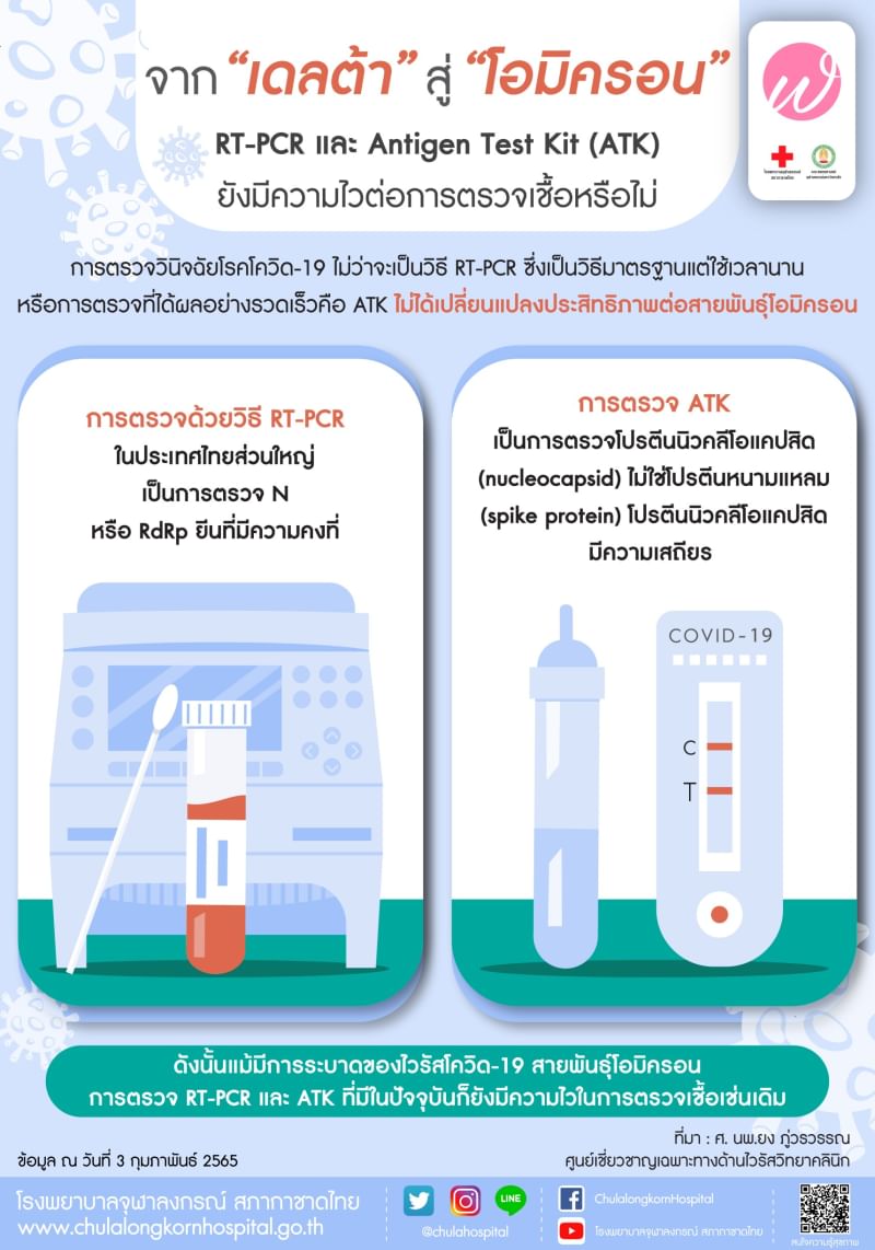 จาก”เดลต้า”สู่ “โอมิครอน” RT-PCR และ Antigen Test Kit (ATK) ยังมีความไวต่อการตรวจเชื้อหรือไม่