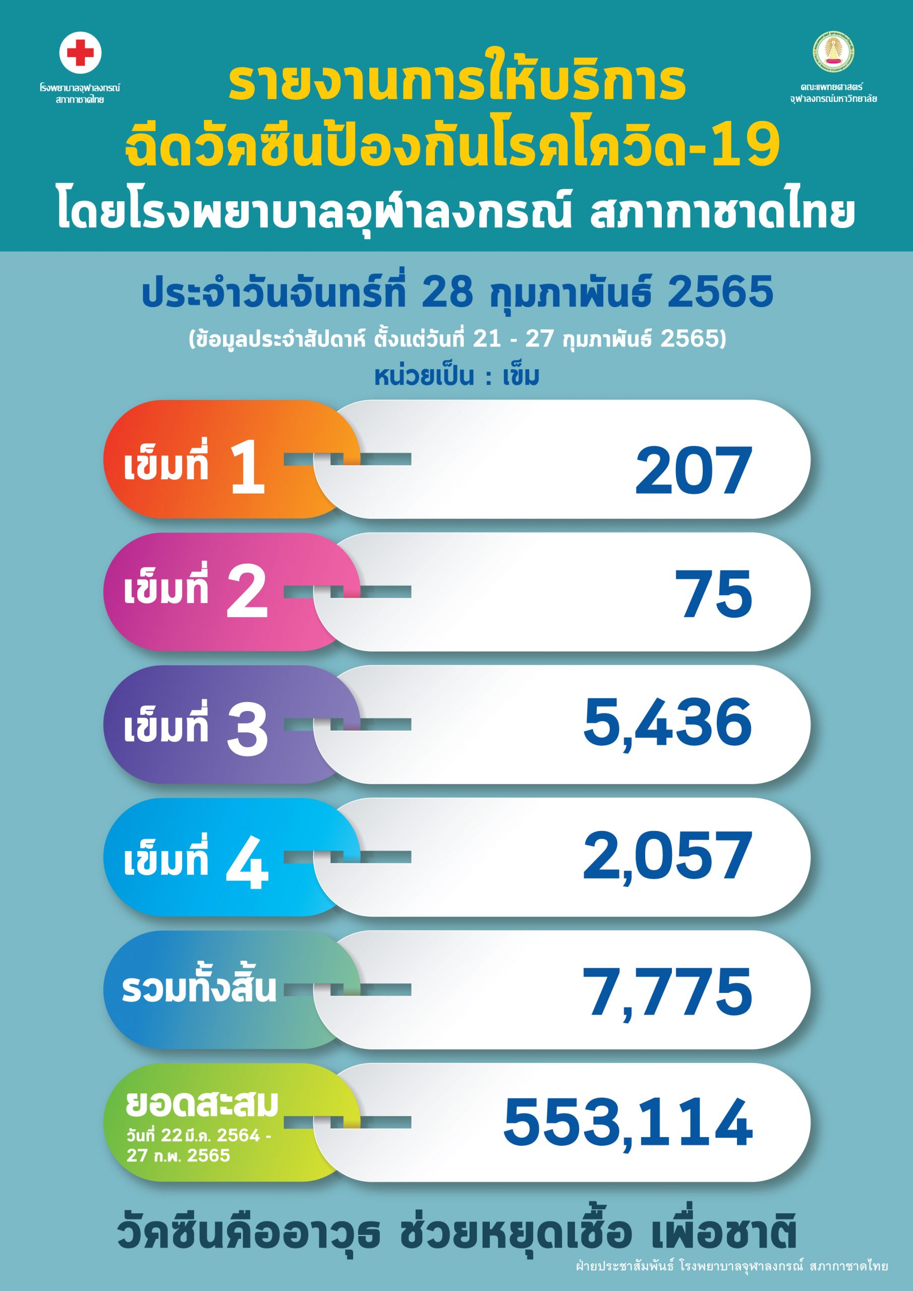 รายงานการให้บริการฉีดวัคซีนป้องกันโรคโควิด-19 โดยโรงพยาบาลจุฬาลงกรณ์ สภากาชาดไทย ประจำวันจันทร์ที่ 28 กุมภาพันธ์ 2565