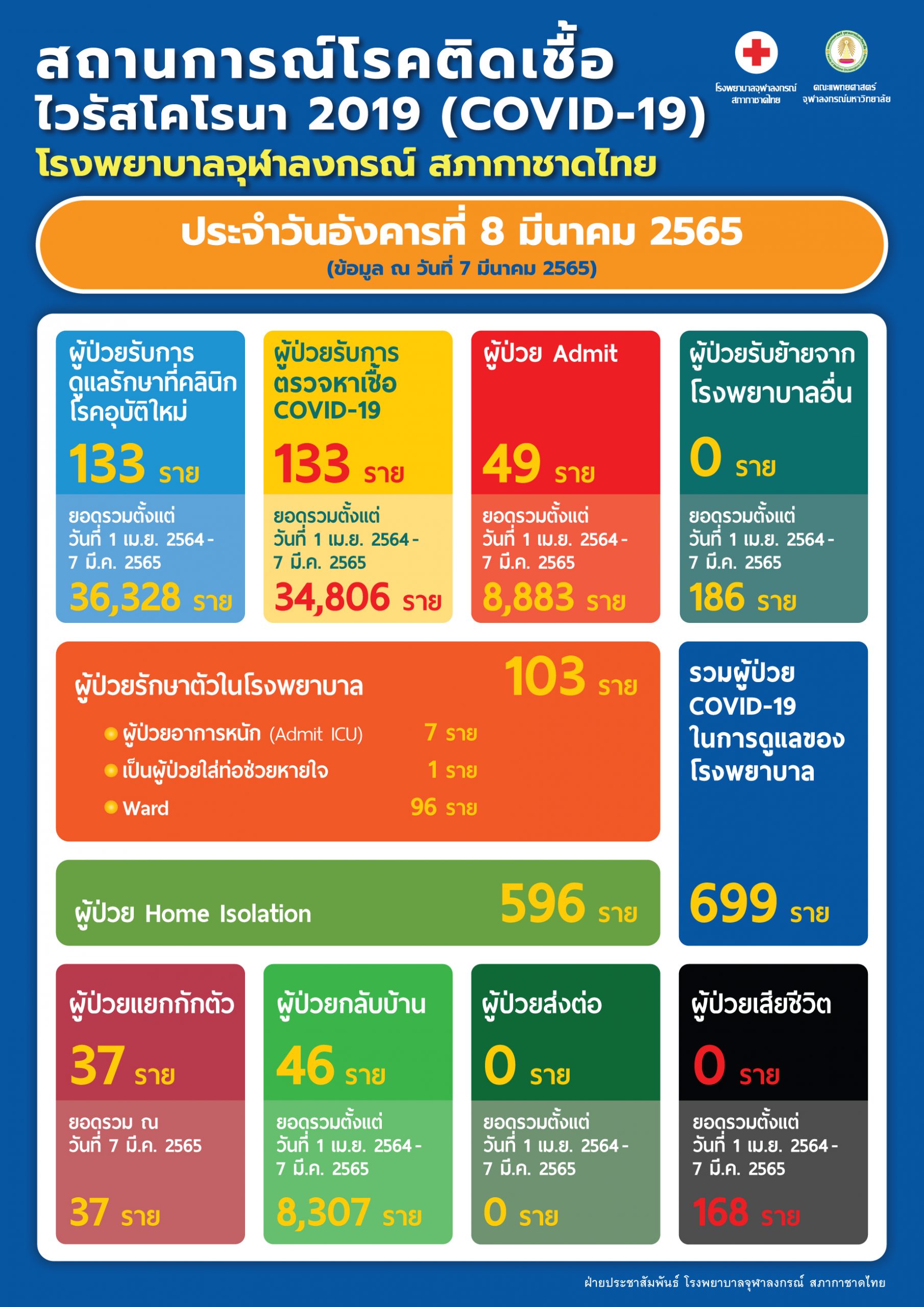 สถานการณ์โรคติดเชื้อไวรัสโคโรนา 2019 (COVID-19) โรงพยาบาลจุฬาลงกรณ์ สภากาชาดไทย ประจำวันอังคารที่ 8 มีนาคม 2565