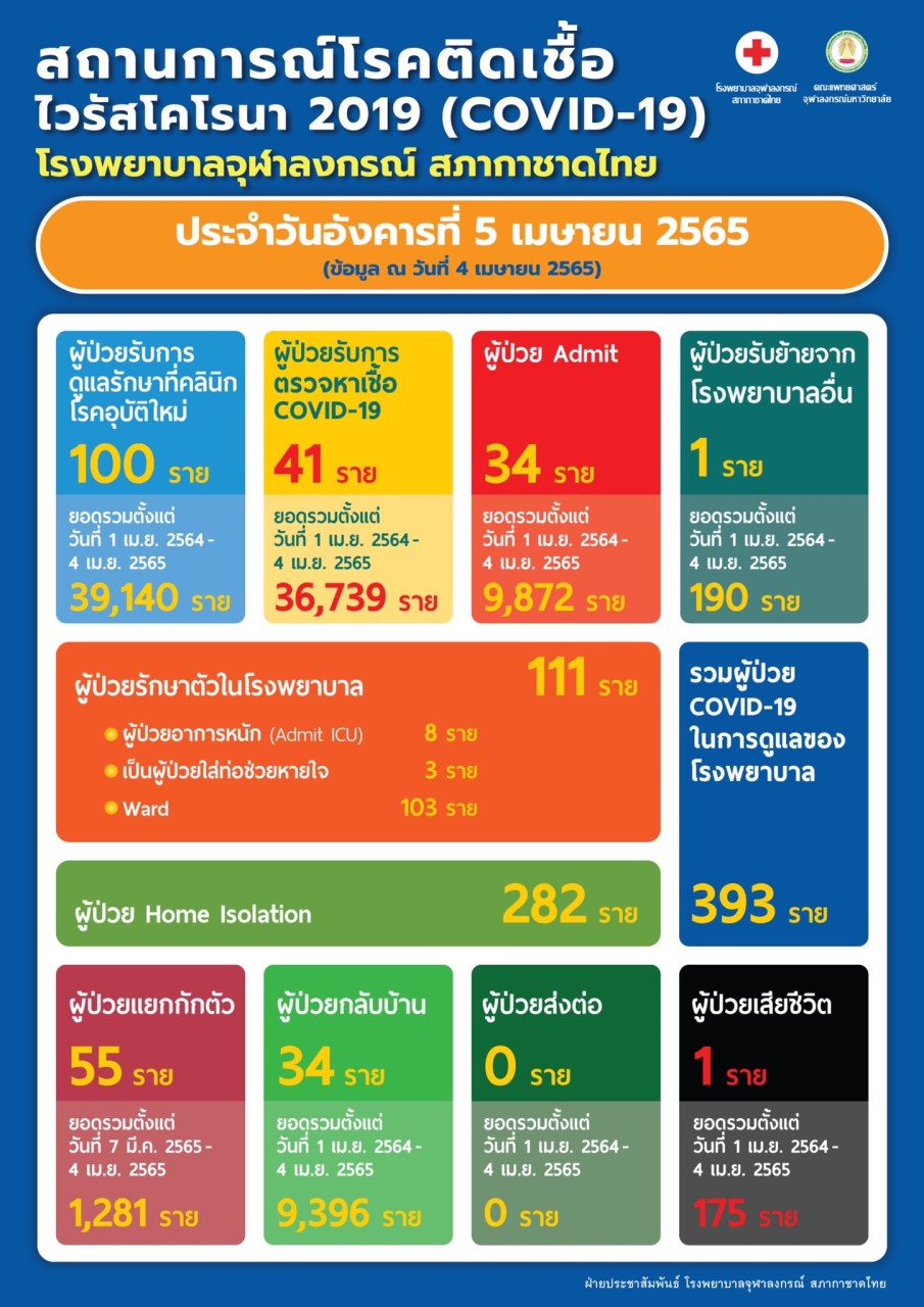 สถานการณ์โรคติดเชื้อไวรัสโคโรนา 2019 (COVID-19) โรงพยาบาลจุฬาลงกรณ์ สภากาชาดไทย ประจำวันอังคารที่ 5 เมษายน 2565