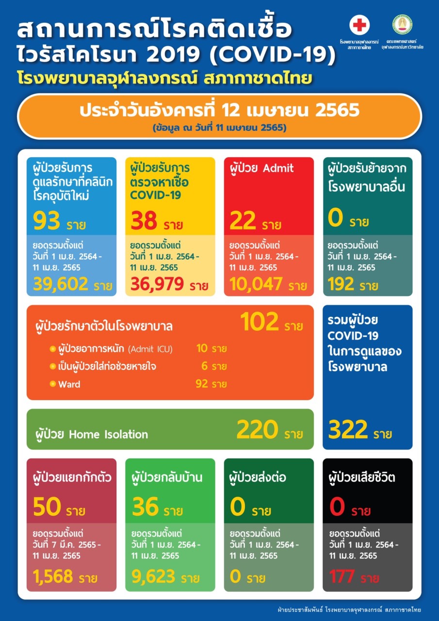 สถานการณ์โรคติดเชื้อ ไวรัสโคโรนา 2019 (COVID-19) โรงพยาบาลจุฬาลงกรณ์ สภากาชาดไทย ประจำวันอังคารที่ 12 เมษายน 2565
