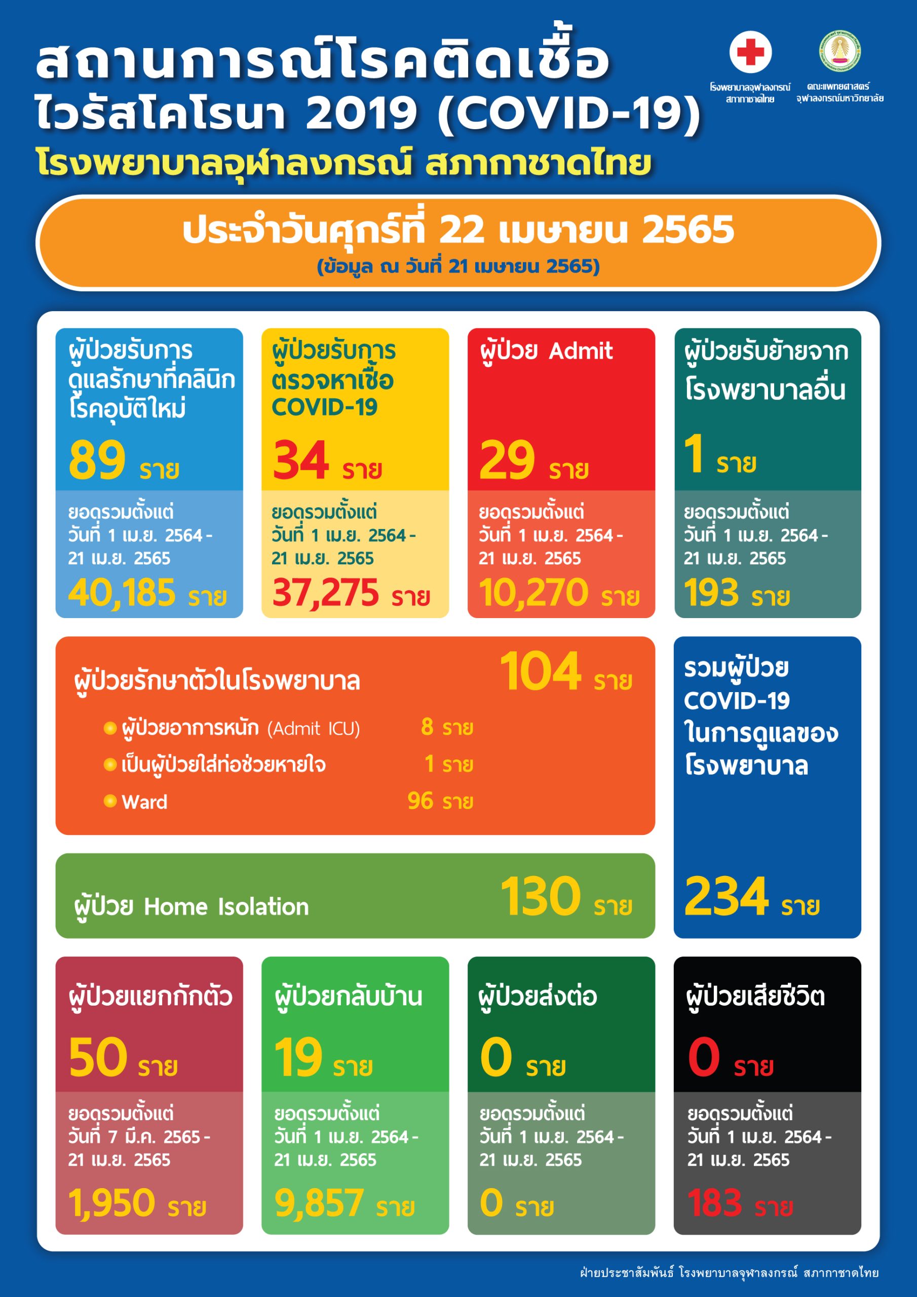 สถานการณ์โรคติดเชื้อ ไวรัสโคโรนา 2019 (COVID-19) โรงพยาบาลจุฬาลงกรณ์ สภากาชาดไทย ประจำวันศุกร์ที่ 22 เมษายน 2565