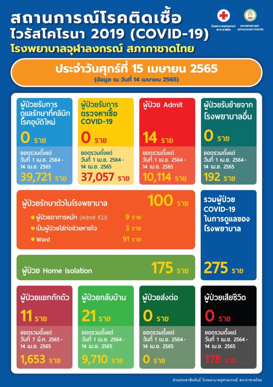 สถานการณ์โรคติดเชื้อ ไวรัสโคโรนา 2019 (COVID-19) โรงพยาบาลจุฬาลงกรณ์ สภากาชาดไทย ประจำวันศุกร์ที่ 15 เมษายน 2565