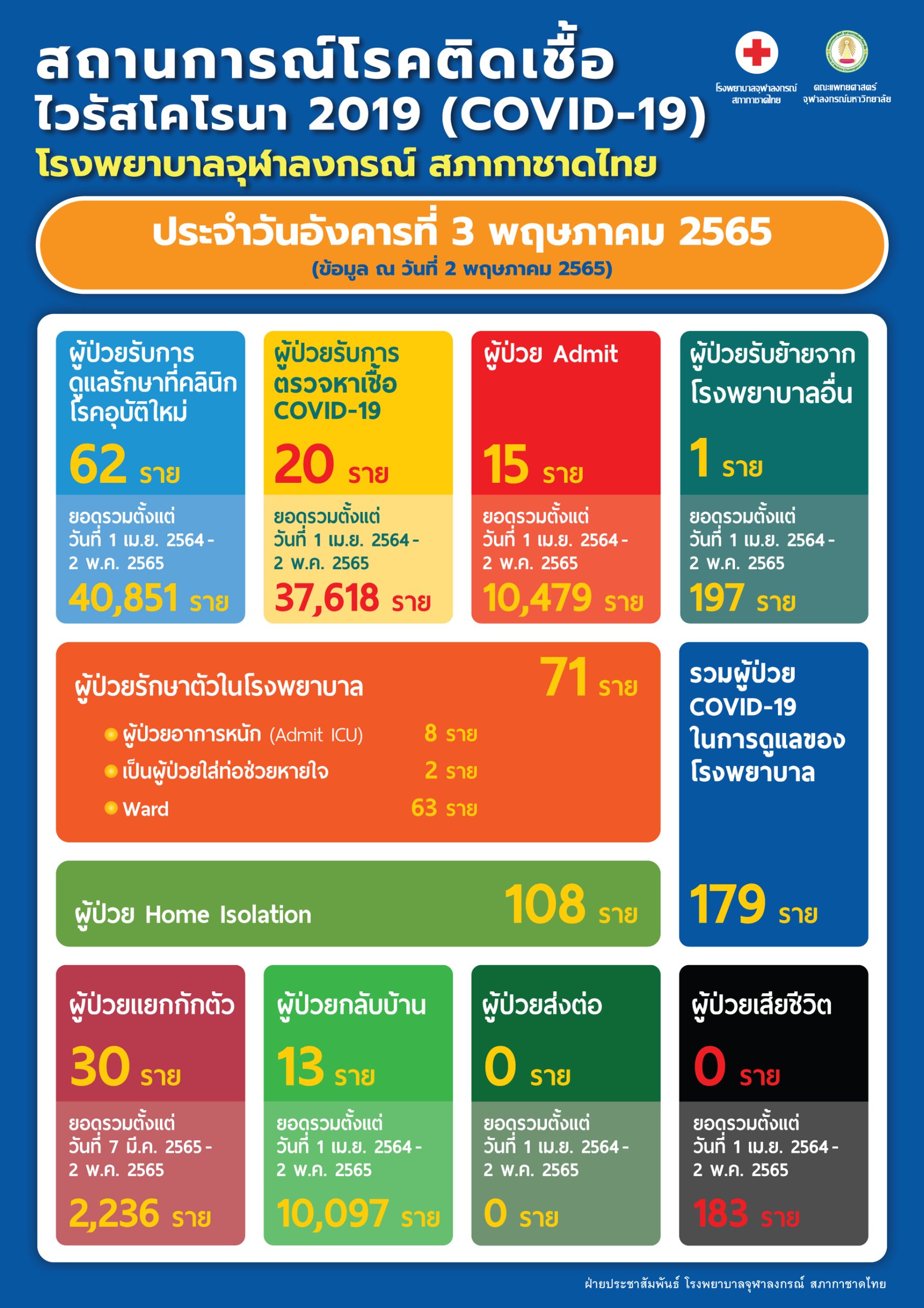 สถานการณ์โรคติดเชื้อ ไวรัสโคโรนา 2019 (COVID-19) โรงพยาบาลจุฬาลงกรณ์ สภากาชาดไทย ประจำวันอังคารที่ 3 พฤษภาคม 2565
